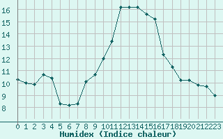 Courbe de l'humidex pour Alto de Los Leones