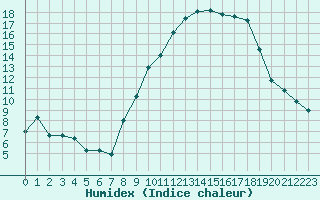 Courbe de l'humidex pour Dijon / Longvic (21)