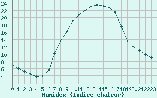 Courbe de l'humidex pour Neumarkt