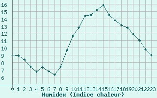 Courbe de l'humidex pour Metz-Nancy-Lorraine (57)