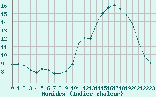 Courbe de l'humidex pour Nris-les-Bains (03)