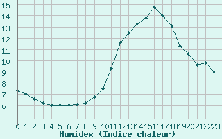 Courbe de l'humidex pour Millau - Soulobres (12)