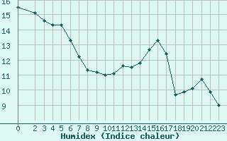 Courbe de l'humidex pour Auffargis (78)