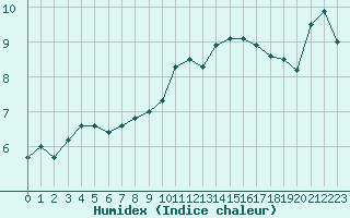 Courbe de l'humidex pour Meppen