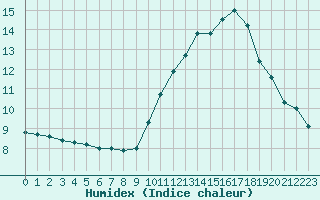 Courbe de l'humidex pour Ile de Groix (56)