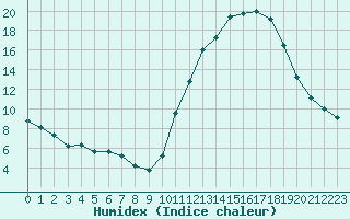 Courbe de l'humidex pour Nostang (56)