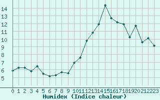 Courbe de l'humidex pour Aubenas - Lanas (07)