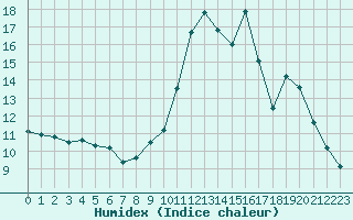 Courbe de l'humidex pour Boulaide (Lux)