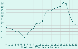 Courbe de l'humidex pour Saint-Yrieix-le-Djalat (19)