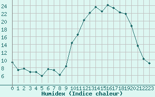 Courbe de l'humidex pour Romorantin (41)