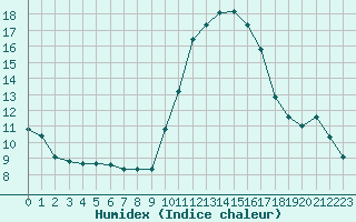 Courbe de l'humidex pour Saclas (91)