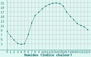 Courbe de l'humidex pour Slovenj Gradec