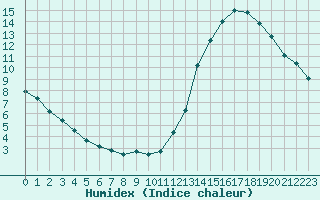 Courbe de l'humidex pour Ciudad Real (Esp)