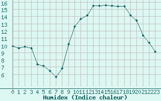 Courbe de l'humidex pour Vannes-Sn (56)