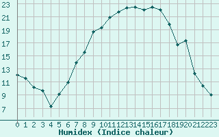 Courbe de l'humidex pour Payerne (Sw)