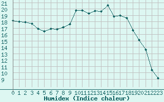 Courbe de l'humidex pour Melle (Be)