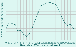 Courbe de l'humidex pour Laqueuille (63)