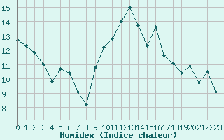 Courbe de l'humidex pour Bergerac (24)