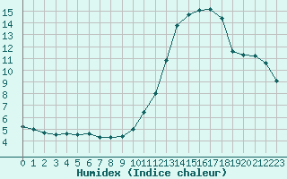 Courbe de l'humidex pour Mont-Aigoual (30)