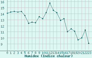 Courbe de l'humidex pour Lorient (56)