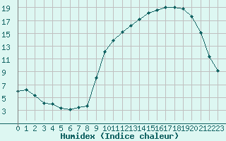 Courbe de l'humidex pour Pau (64)