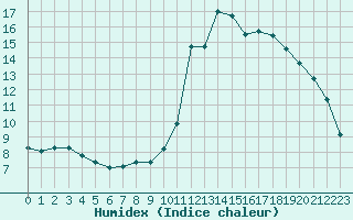 Courbe de l'humidex pour Mirebeau (86)