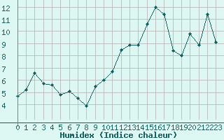 Courbe de l'humidex pour Saint-Nazaire (44)