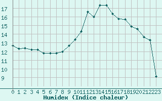 Courbe de l'humidex pour Chambry / Aix-Les-Bains (73)