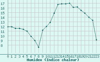 Courbe de l'humidex pour Buzenol (Be)