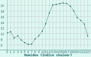 Courbe de l'humidex pour Carrion de Calatrava (Esp)