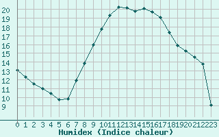 Courbe de l'humidex pour Melle (Be)