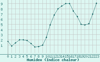 Courbe de l'humidex pour Lyon - Saint-Exupry (69)