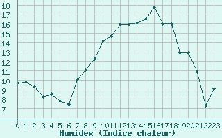 Courbe de l'humidex pour Diepenbeek (Be)