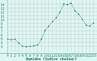 Courbe de l'humidex pour Aix-en-Provence (13)