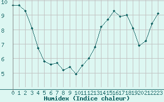 Courbe de l'humidex pour Ile de Groix (56)