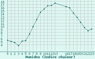 Courbe de l'humidex pour Oschatz