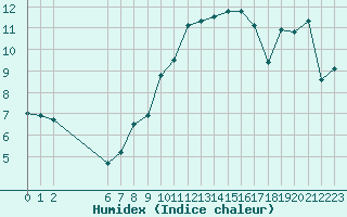 Courbe de l'humidex pour Neuchatel (Sw)