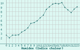 Courbe de l'humidex pour Katterjakk Airport