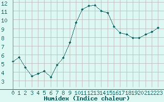 Courbe de l'humidex pour Ble - Binningen (Sw)