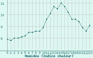 Courbe de l'humidex pour Croisette (62)