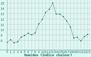 Courbe de l'humidex pour Leucate (11)