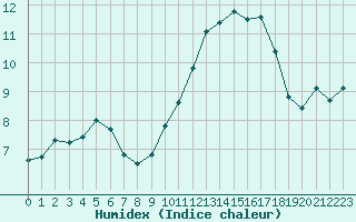 Courbe de l'humidex pour Avila - La Colilla (Esp)