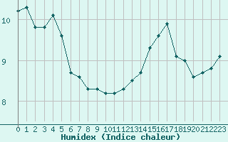 Courbe de l'humidex pour Pietarsaari Kallan