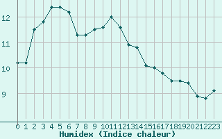 Courbe de l'humidex pour Gourdon (46)