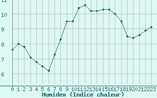 Courbe de l'humidex pour Carlisle