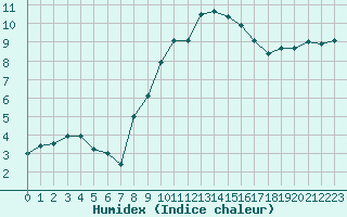 Courbe de l'humidex pour Warcop Range