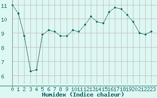 Courbe de l'humidex pour Asnelles (14)