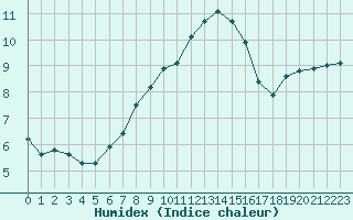 Courbe de l'humidex pour Nyon-Changins (Sw)