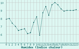 Courbe de l'humidex pour Ouessant (29)