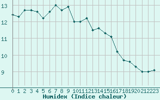 Courbe de l'humidex pour Mangalia